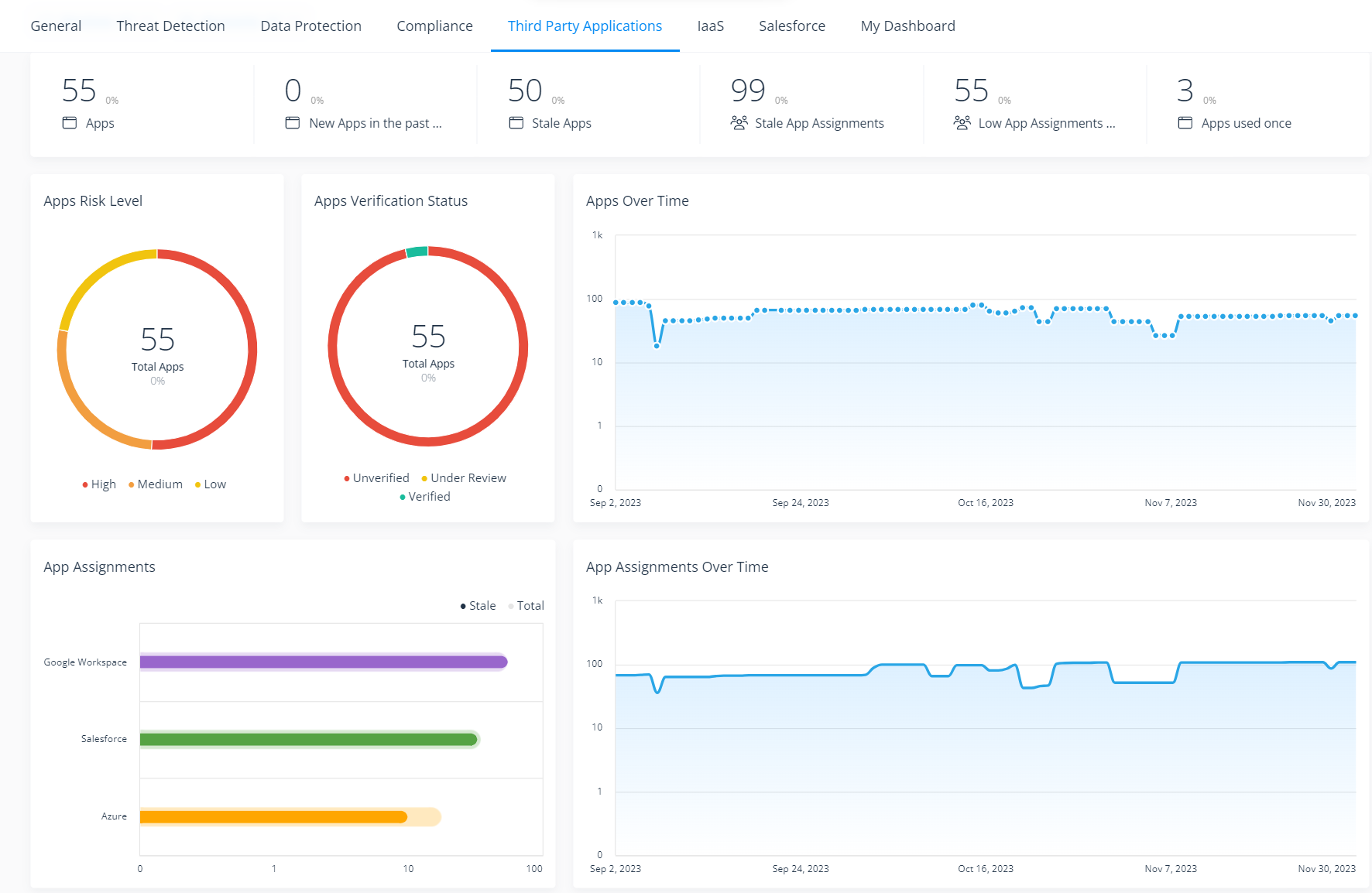 Dashboard 3PA