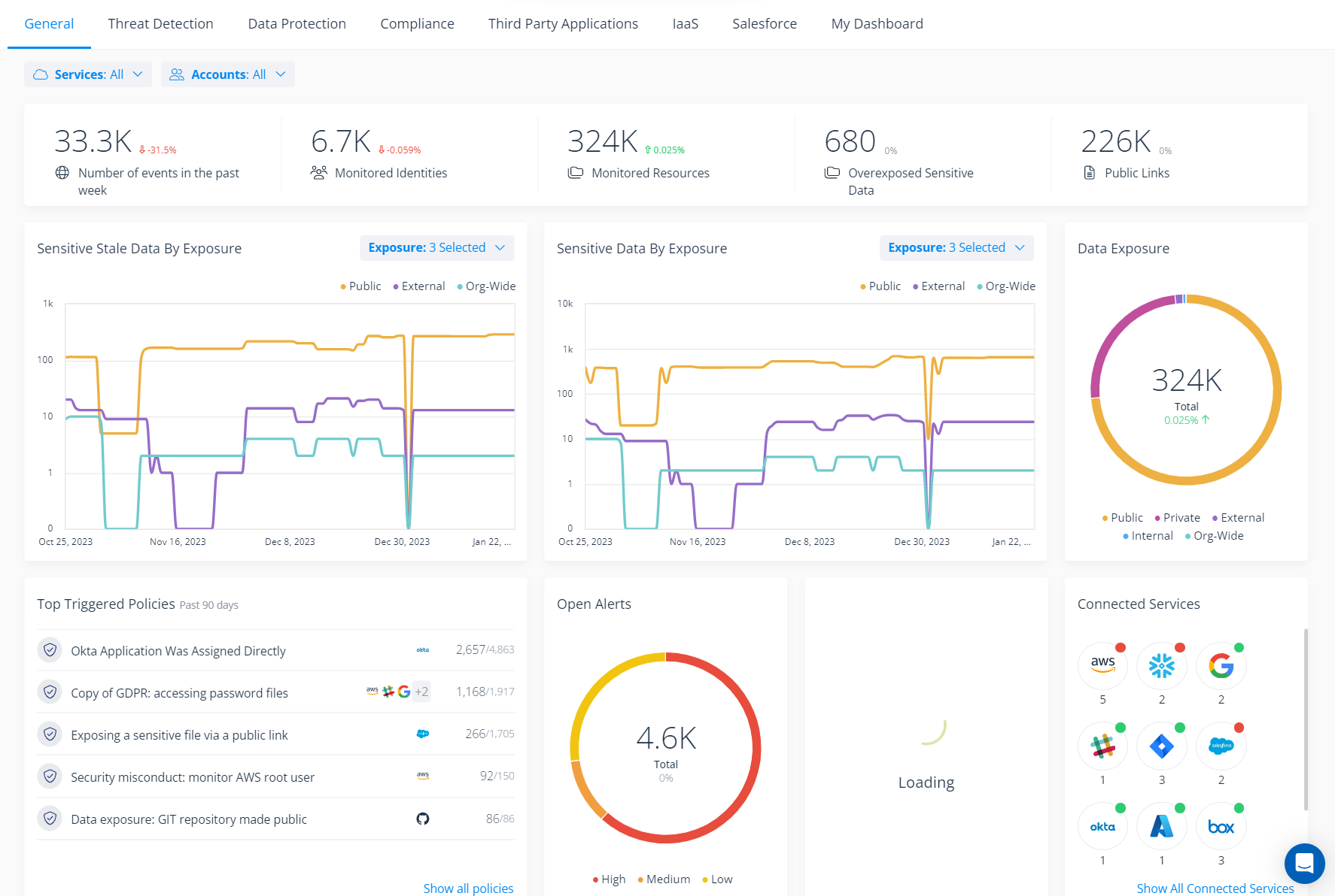 DSPM Dashboard - Snowflake