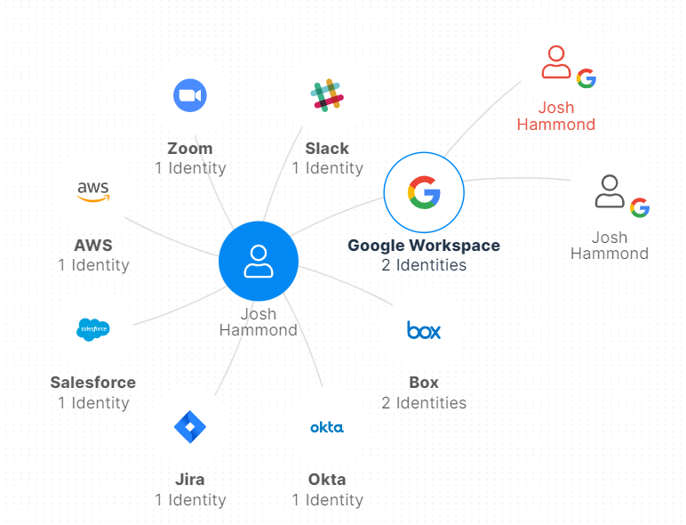 DAC related identities 8