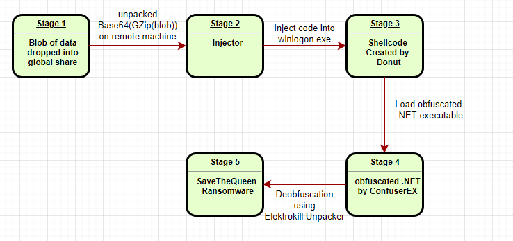 A Queen’s Ransom: Varonis Uncovers Fast-Spreading “SaveTheQueen” Ransomware