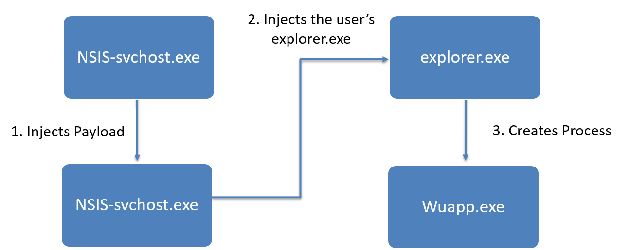 Explore process