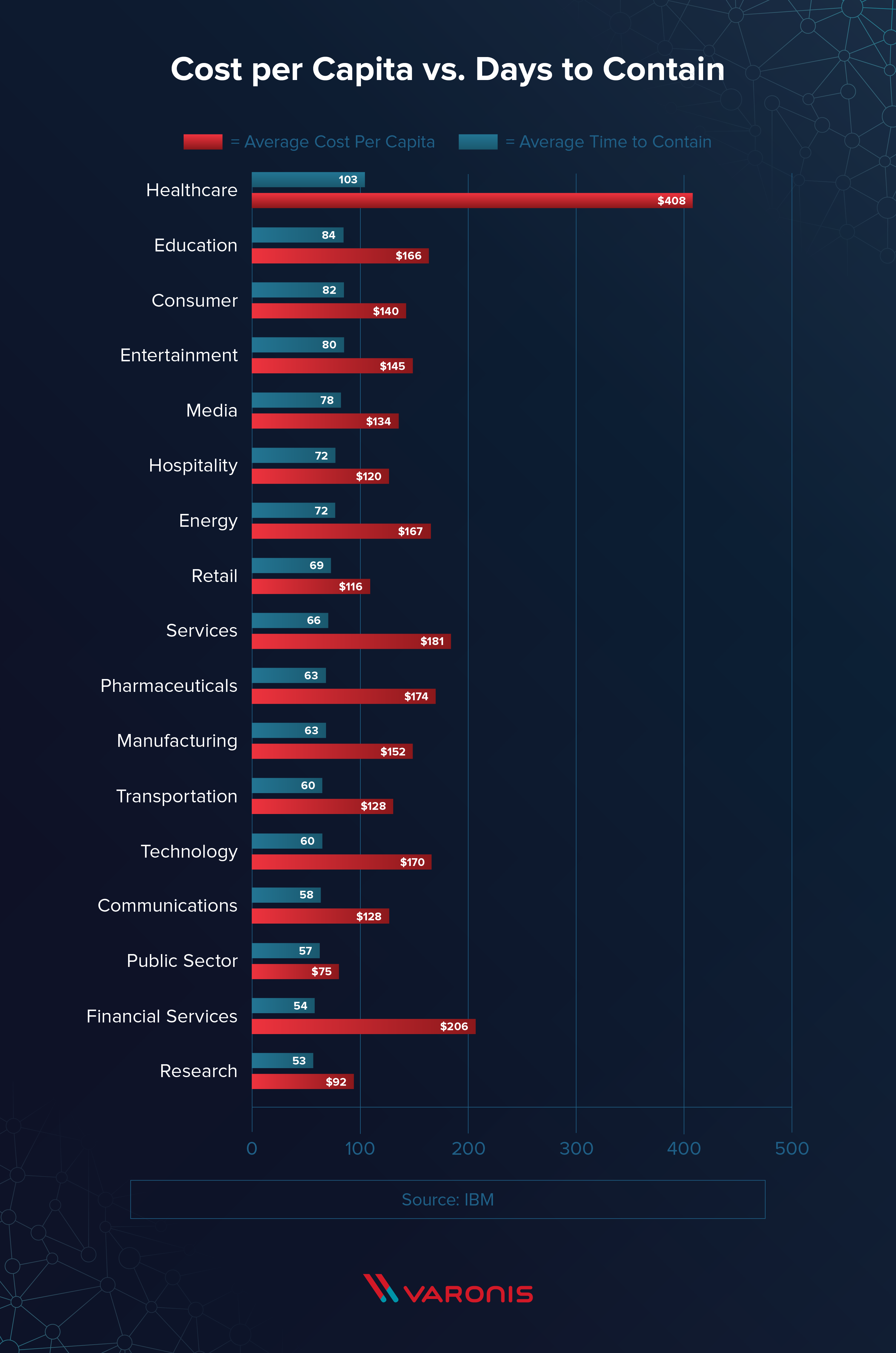 average time to contain a data breach versus cost per capita