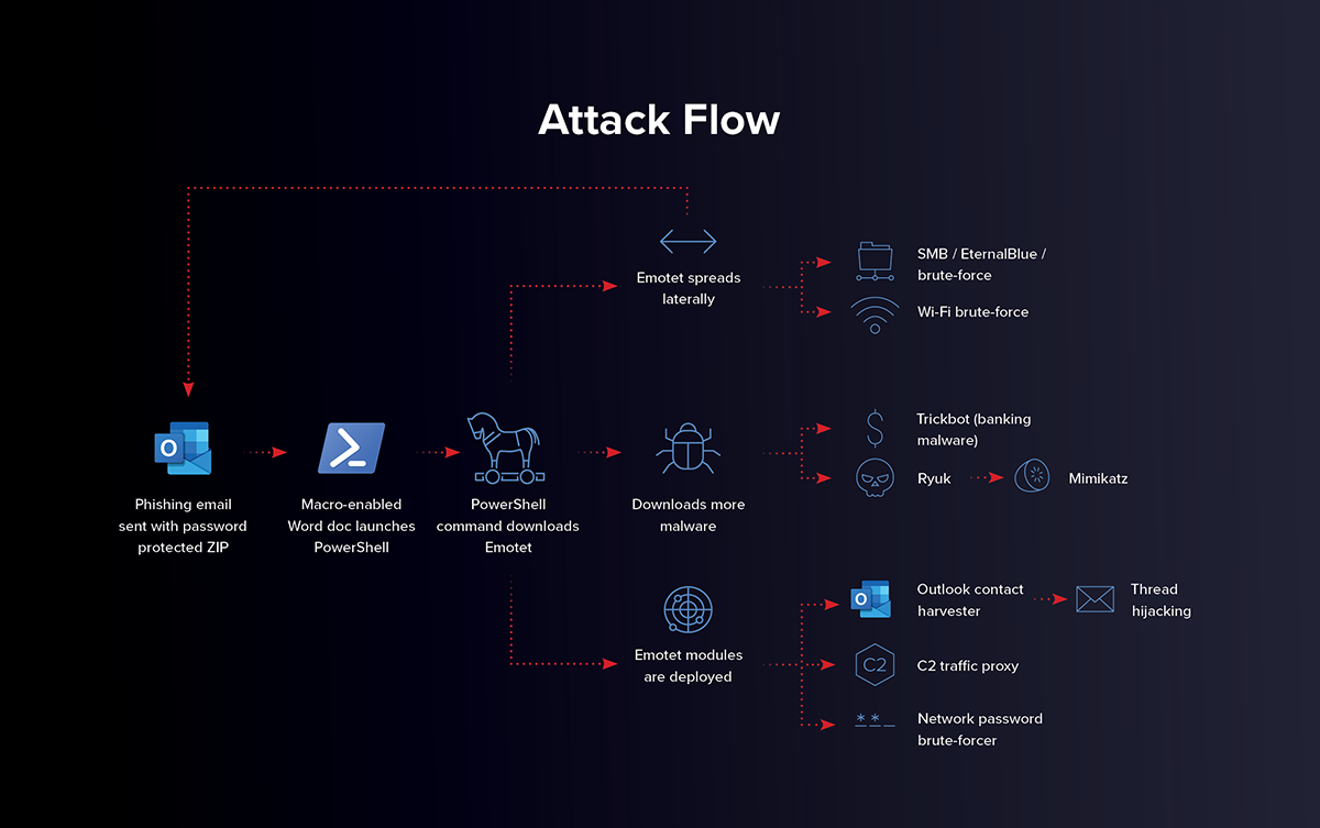 emotet attack flow