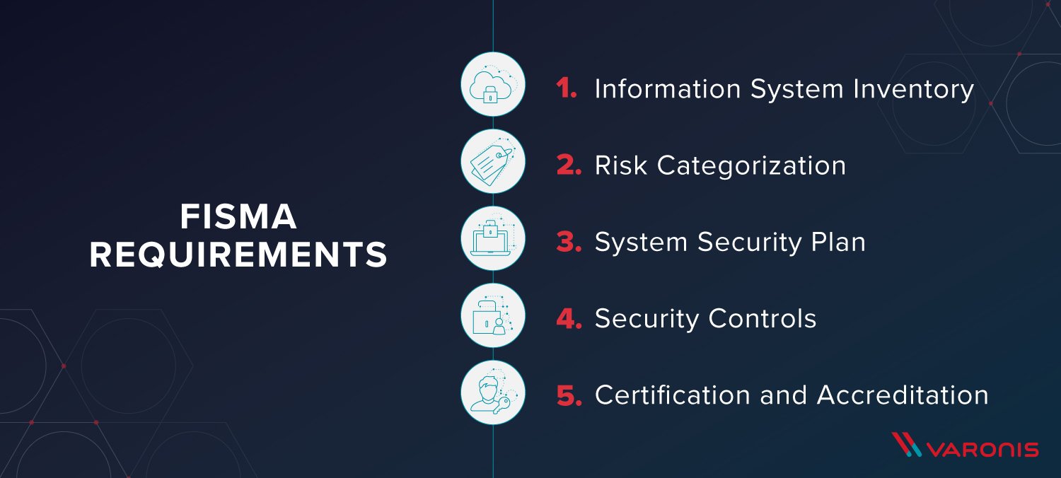 FISMA requirements