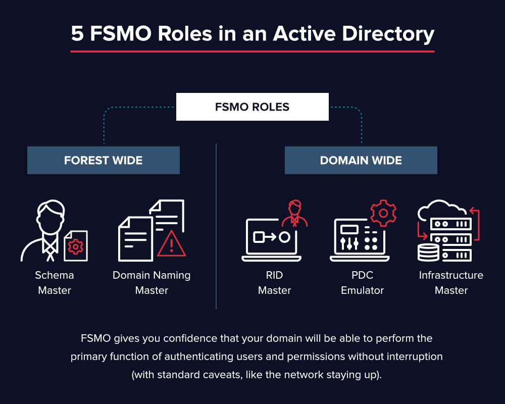 fsmo roles