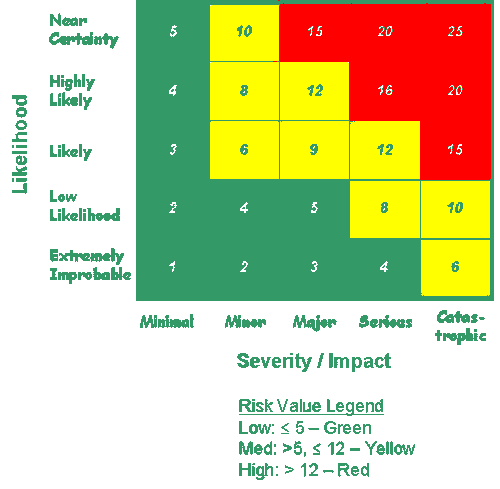 Risk matrix