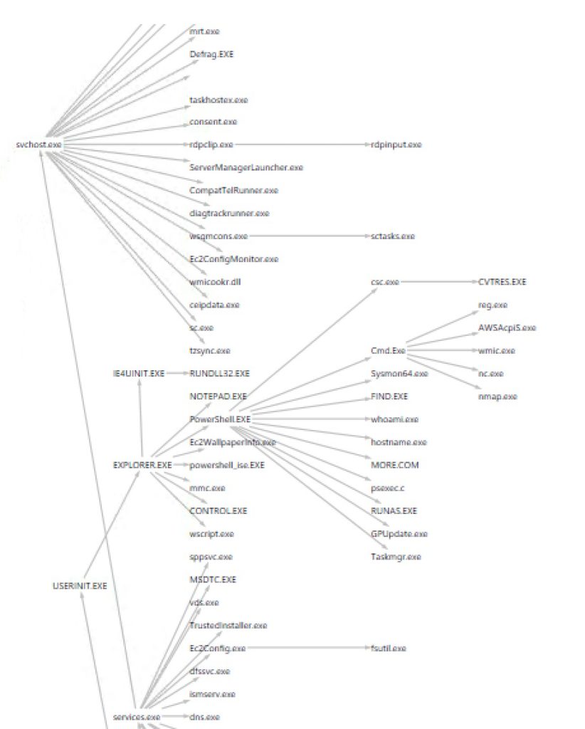 Threat tree