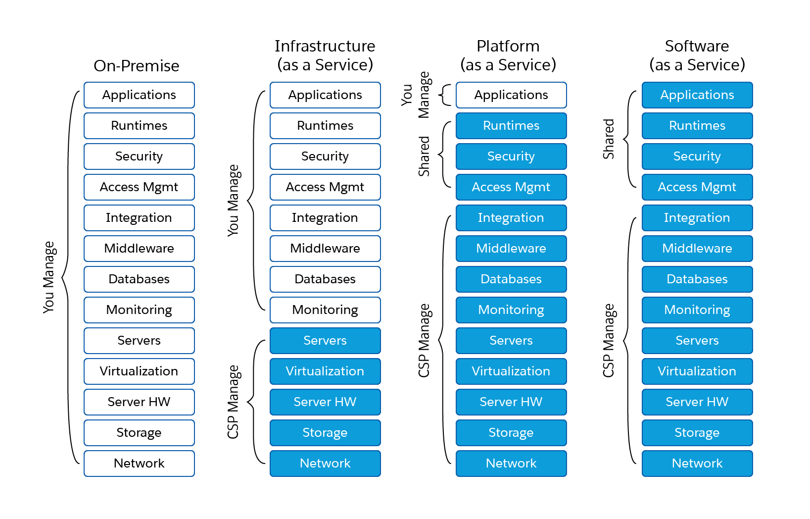 Shared responsiblity model