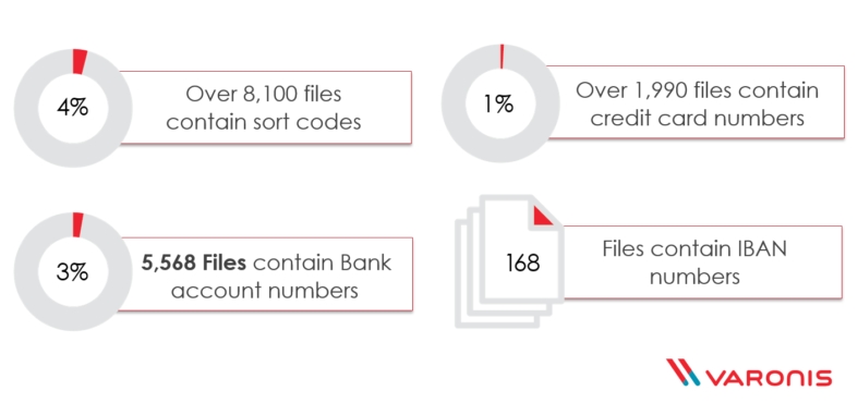 Como a Varonis pode ajudar sua empresa a descobrir os dados sensíveis à GDPR