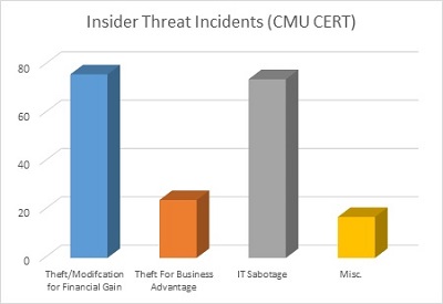 Insider Threat