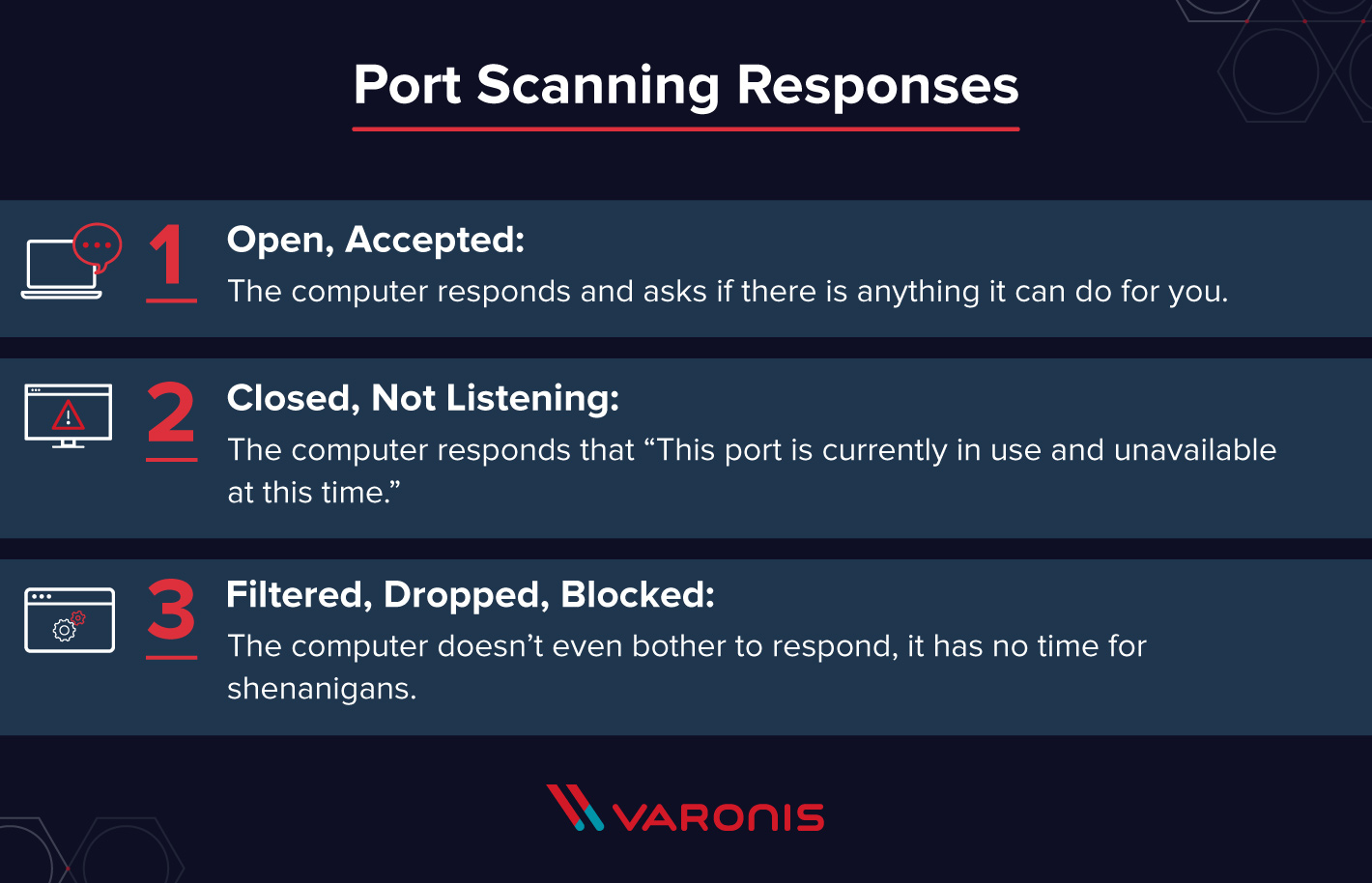 Ports Scanning Responses illustrated with descriptions