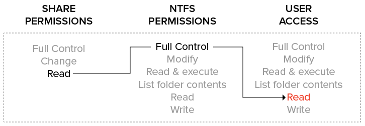 share permissions 1