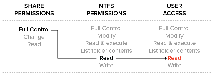 share permissions 2