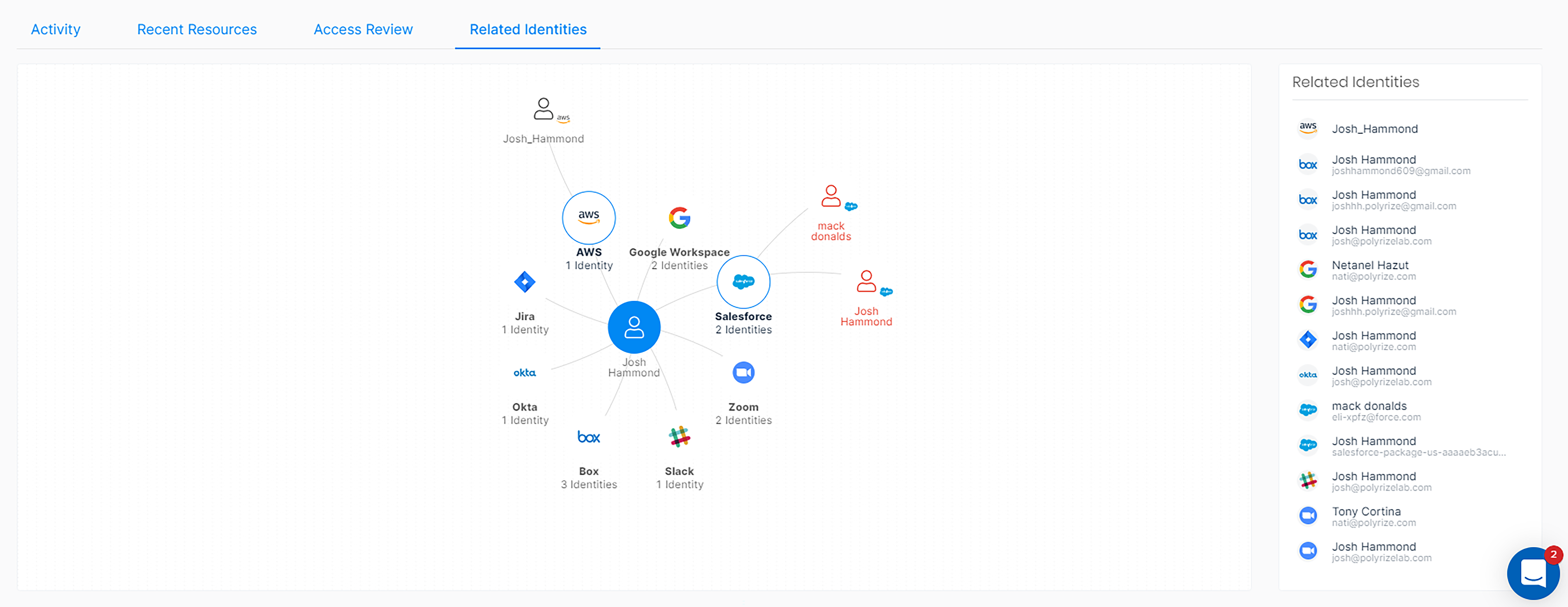 Related identities AWS Hi-res