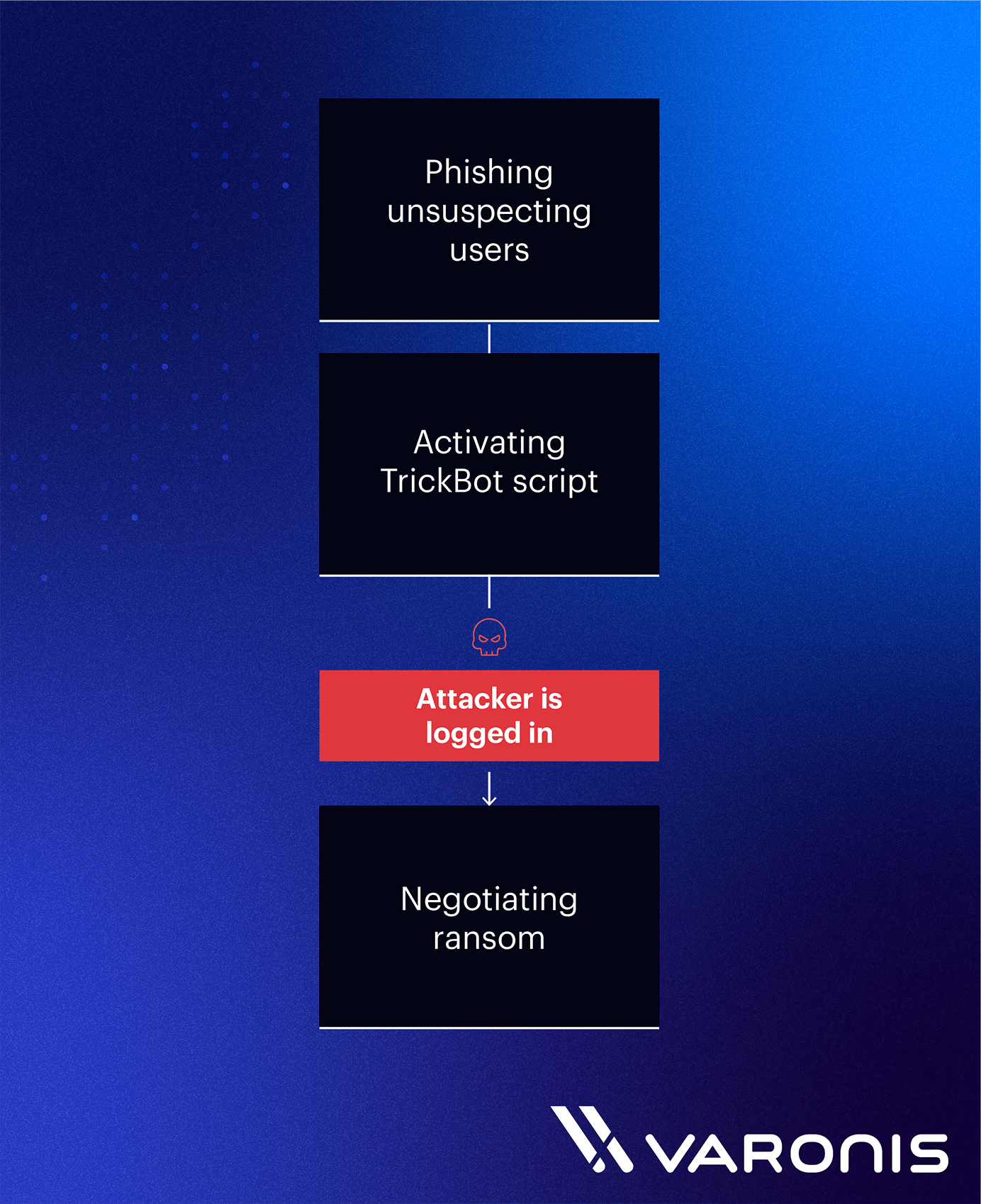 Attack diagram of a ryuk attack: Phishing > Activating TrickBot script > Negotiating ransom