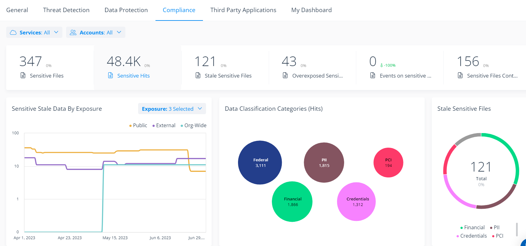 compliance dashboard v1