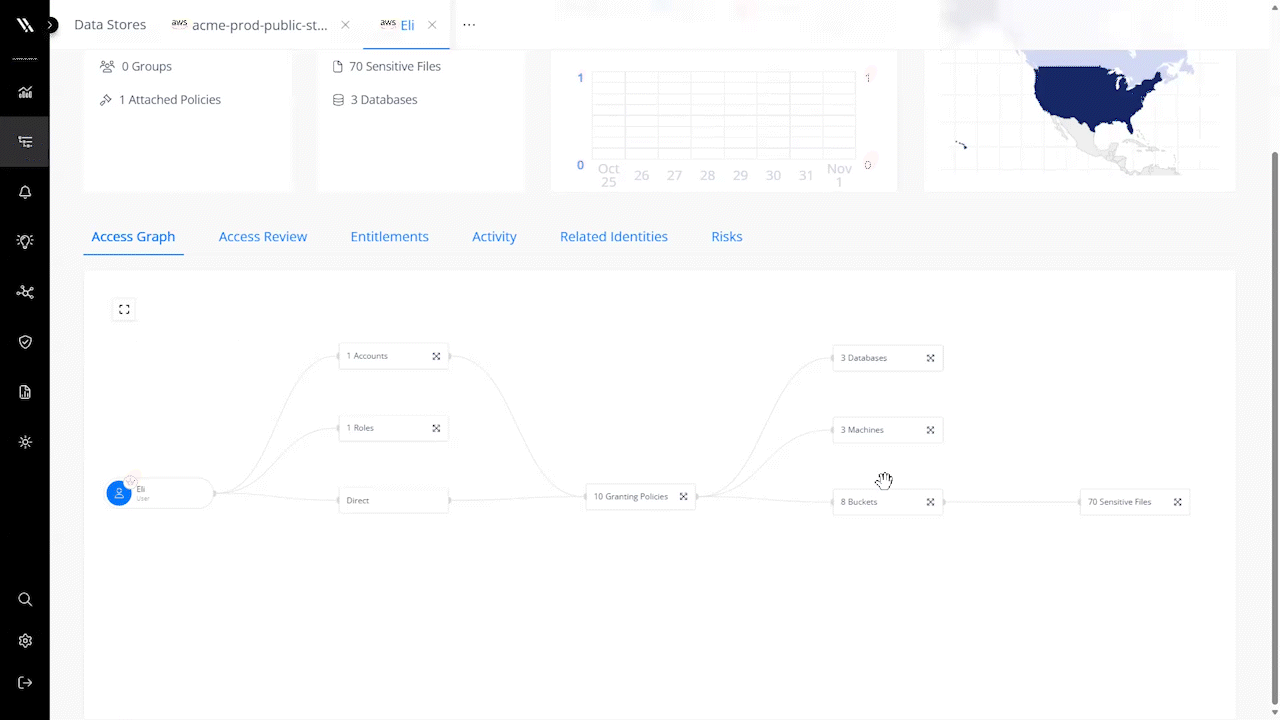 1 to many access graph