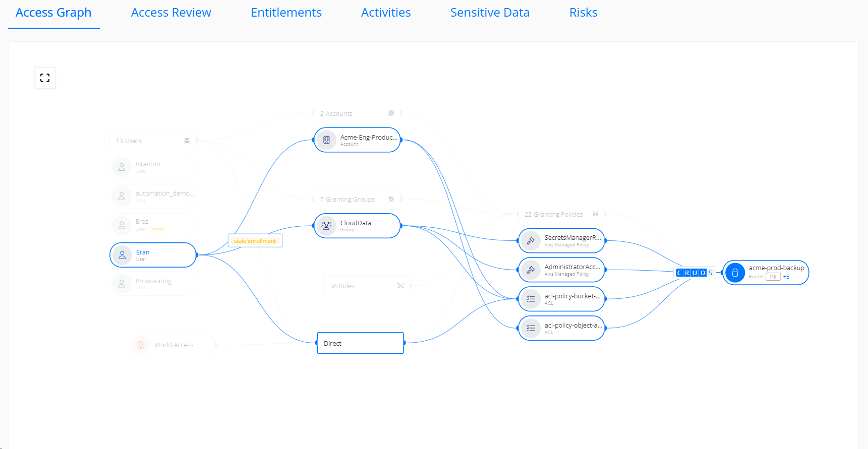 AWS access graph static