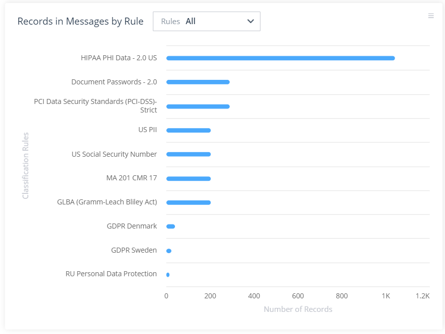 EXO-compliance -records in messages by rule