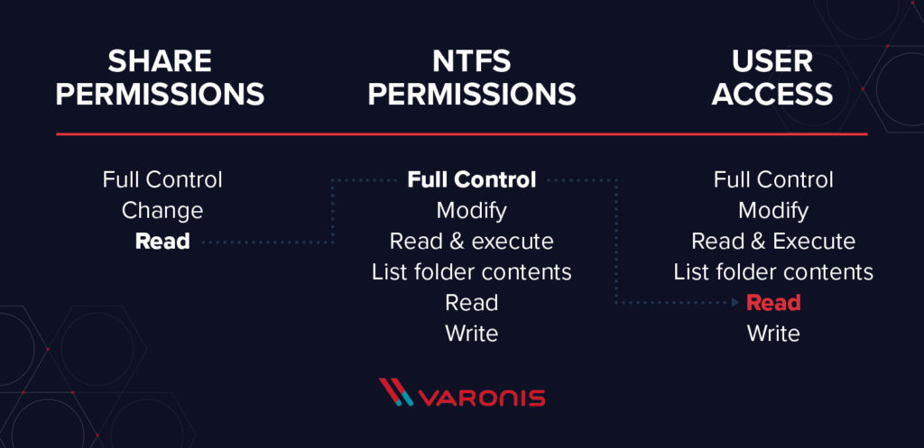 Ntfs Permissions Vs Share Everything You Need To Know