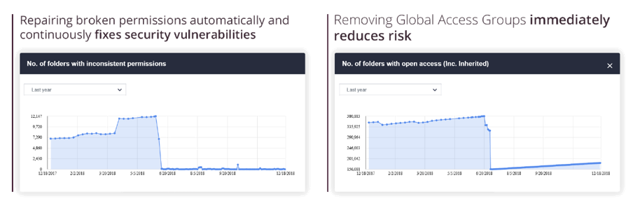 Screenshot of a report showing the removal of global access groups and broken permissions