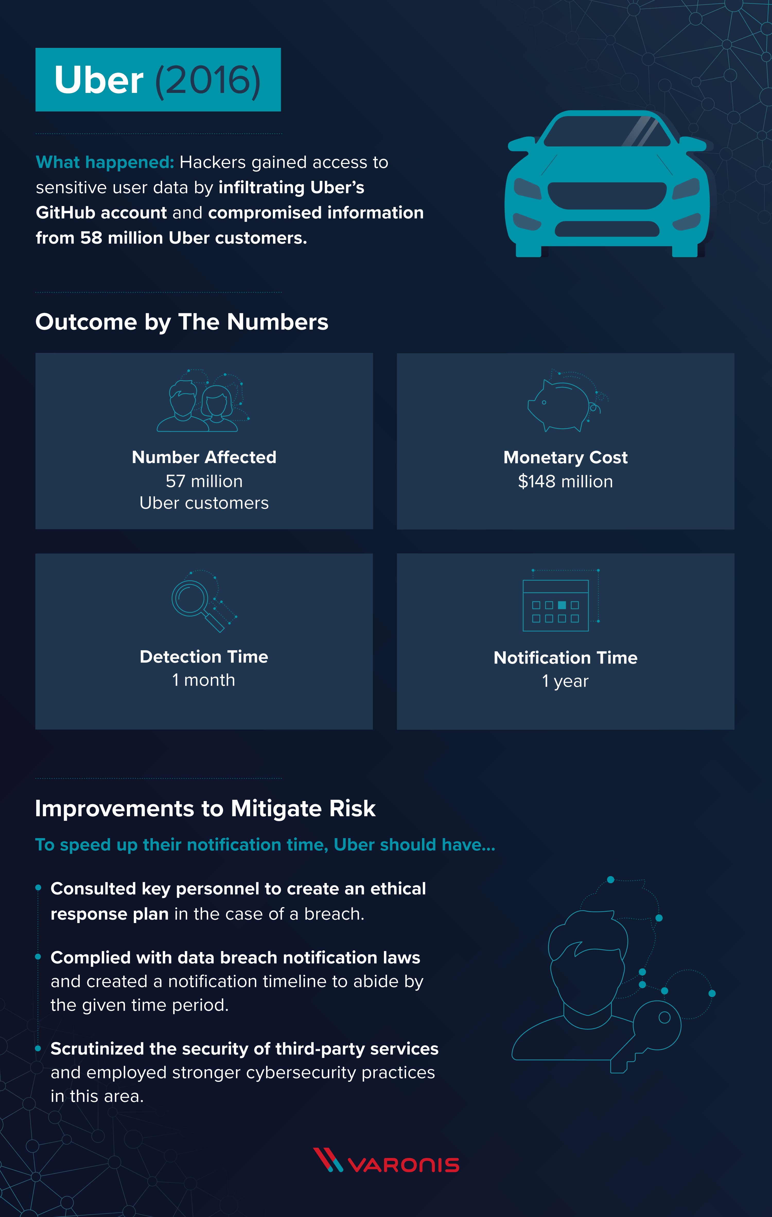 uber data breach response time profile