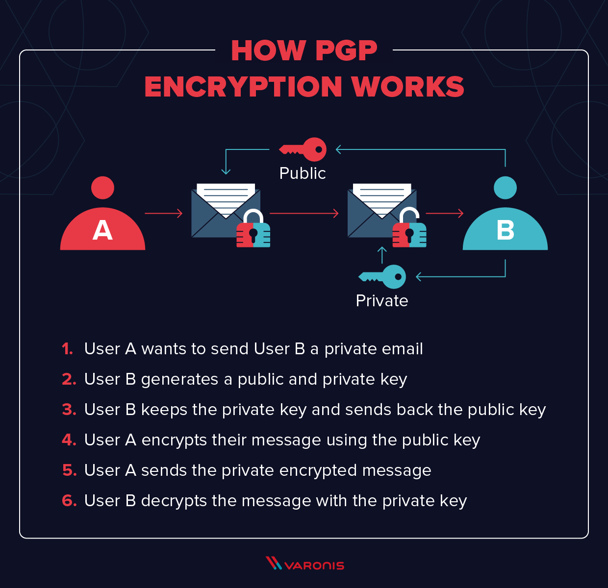 was-ist-pgp-verschlüsselung-und-wie-funktioniert-sie?