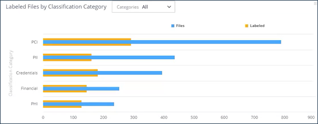 Labeled Files by Classification