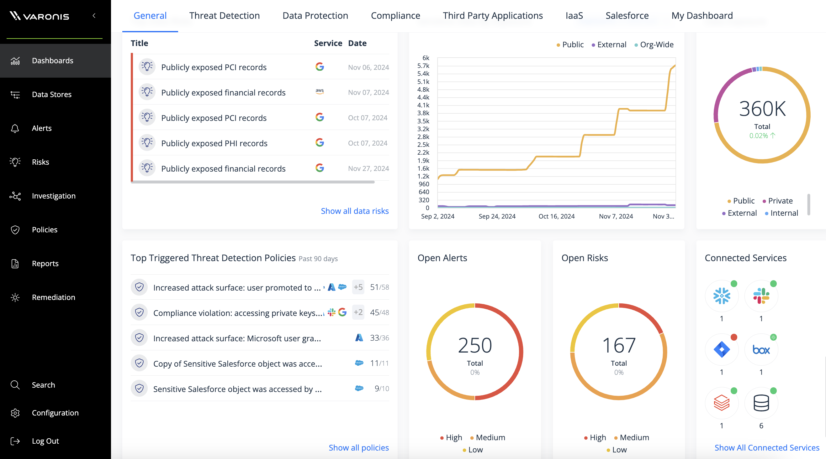 Varonis data security dashboards