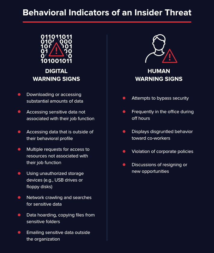 behavioral indicators of an insider threat for CISO