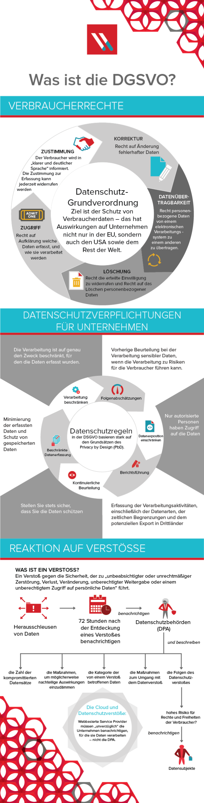 EU-DSGVO: Rechte in Bezug auf Daten und Sicherheitsverpflichtungen [INFOGRAFIK]
