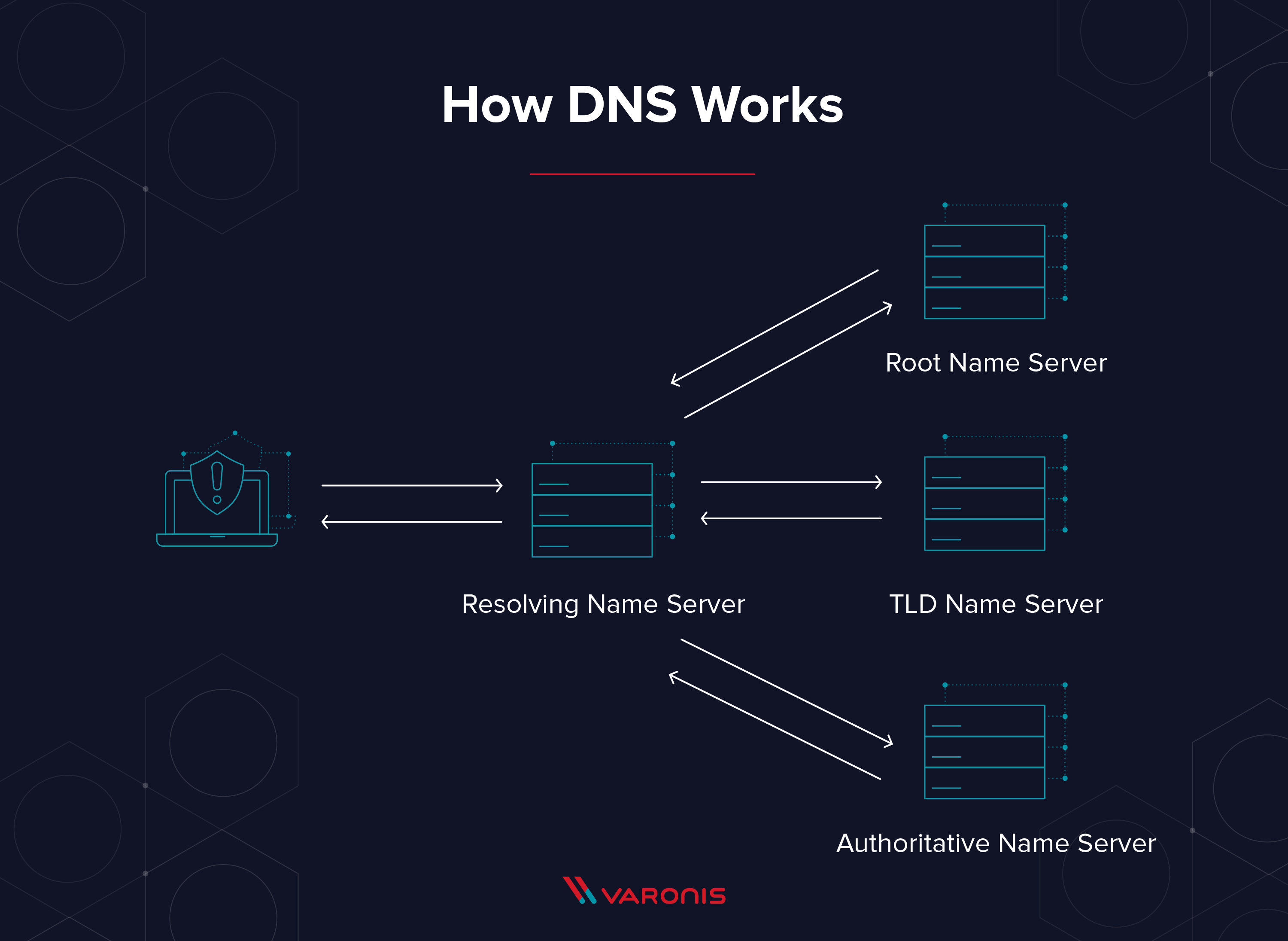 how DNS works