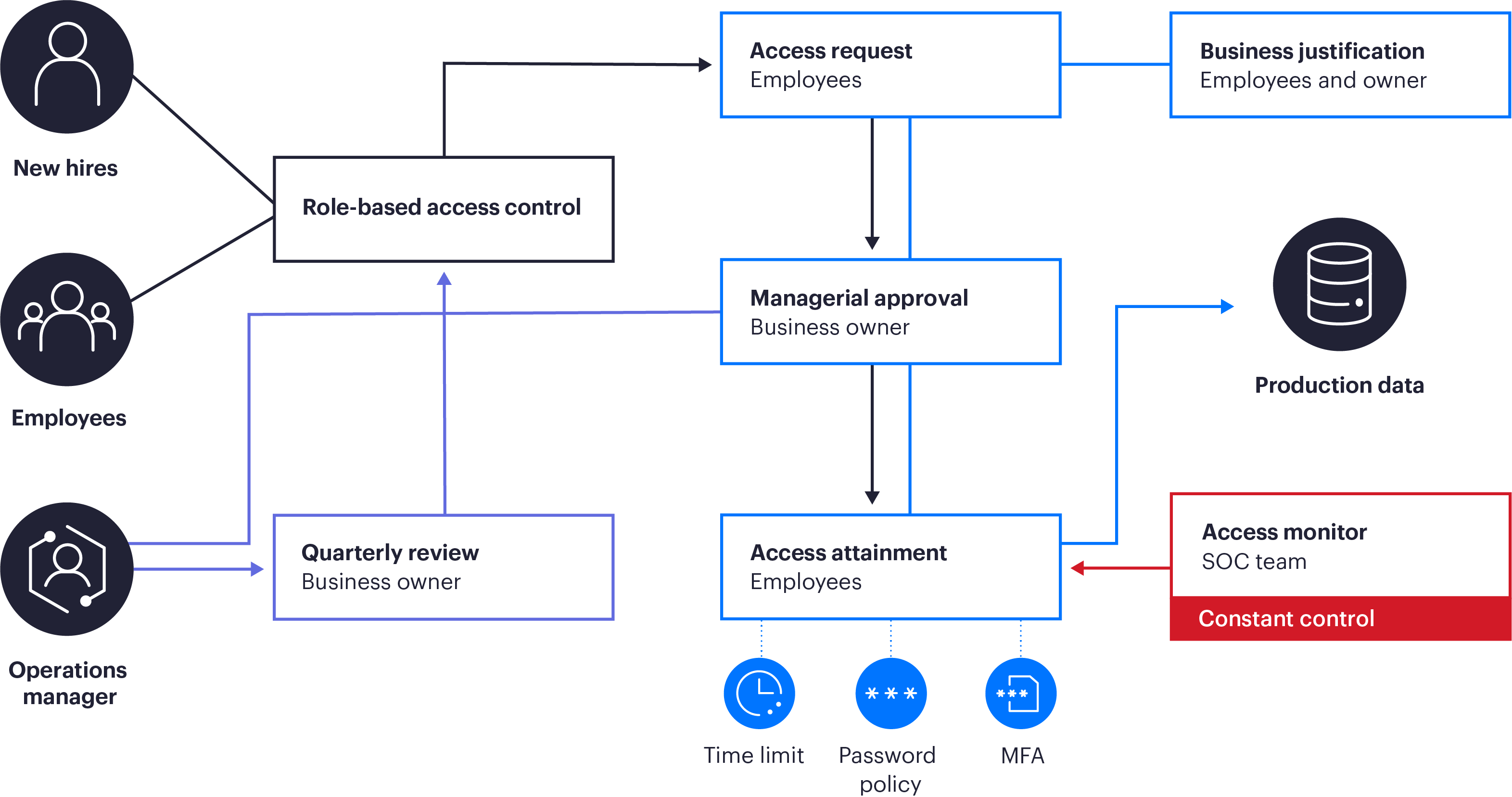 Access Management Cloud Production