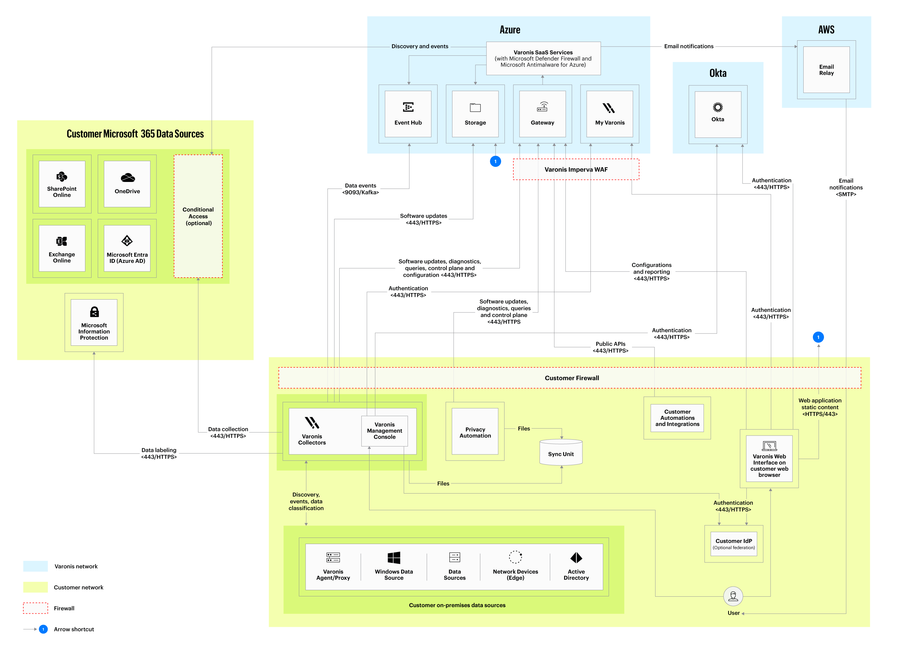 Varonis' Data Security Platform architecture