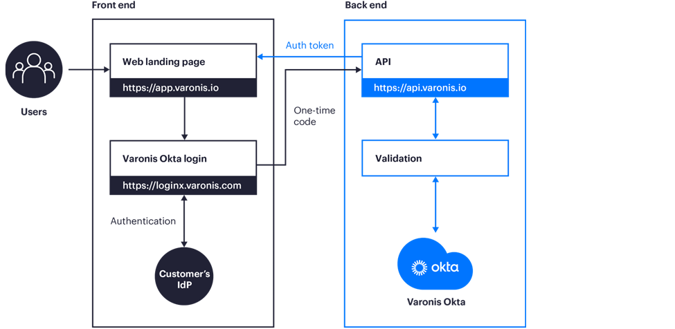 Figure 2 Federated authentication workflow