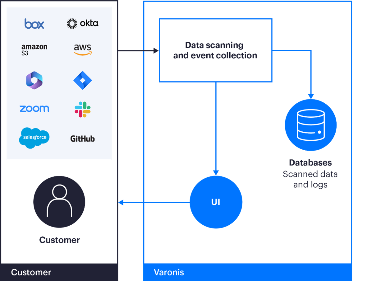 Figure 4 DatAdvantage Cloud Architecture