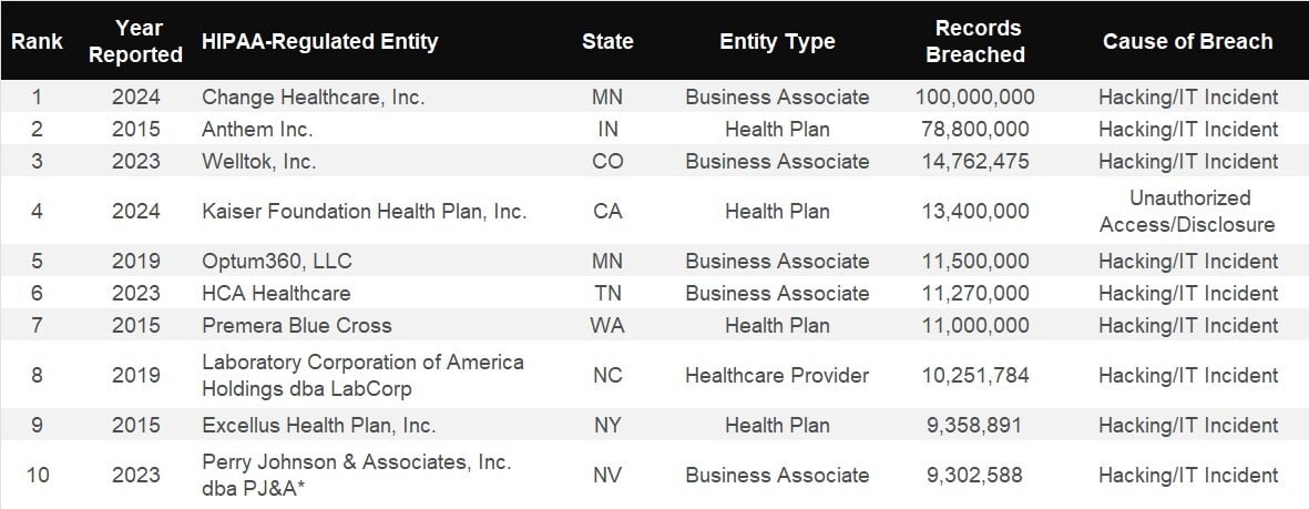 The HIPAA Journal top healthcare data breaches by records table