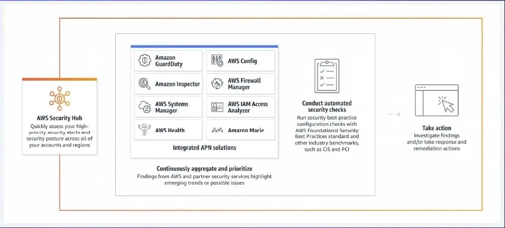 securing-aws-10-2