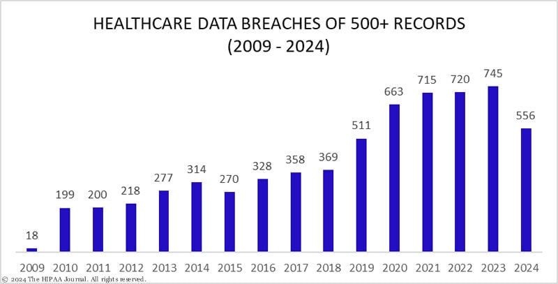 Graph of healthcare data breaches 2009 to 2024